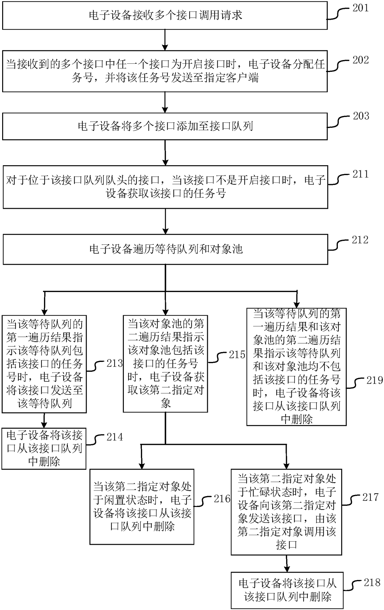 Task processing method and device and electronic device