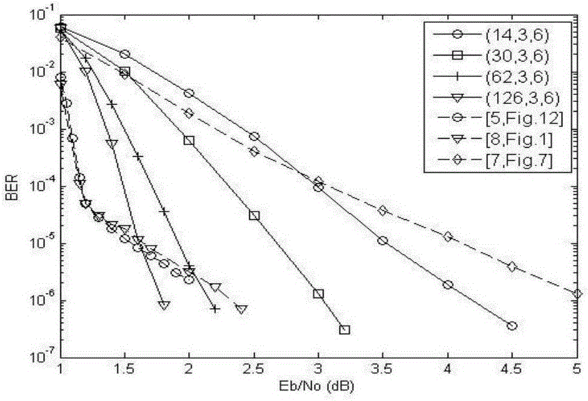 LDPC convolutional code construction method