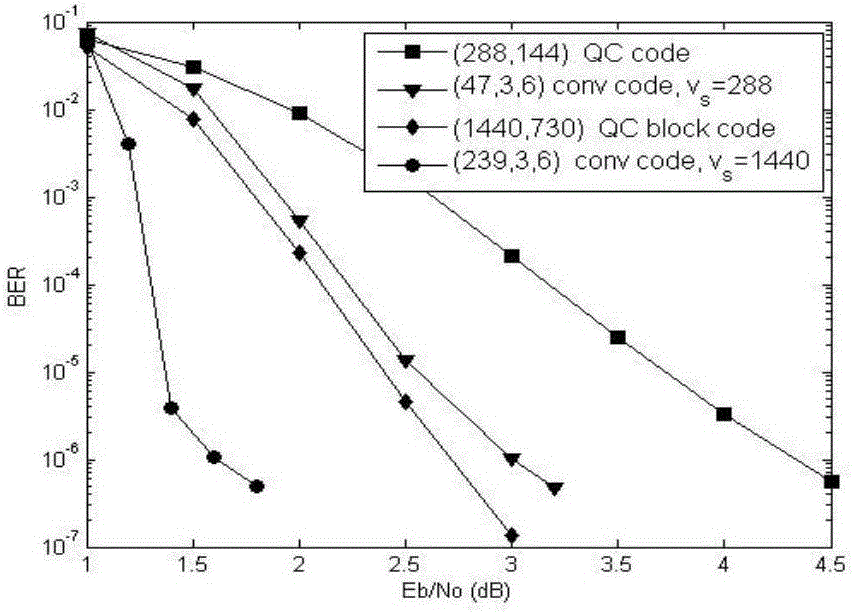 LDPC convolutional code construction method