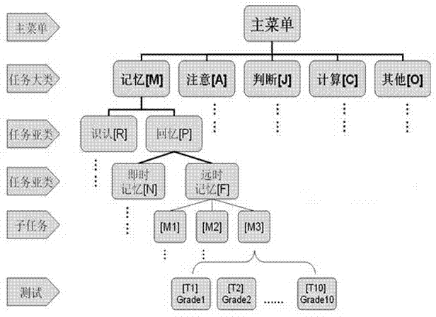 Portable individualized cognitive disorder screening and rehabilitation training tablet computer