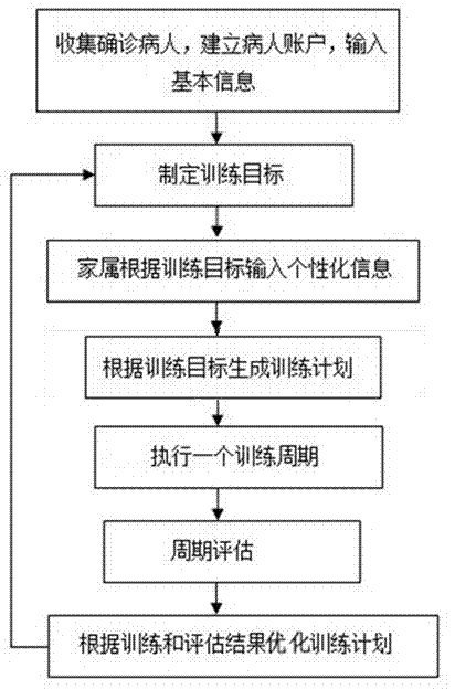 Portable individualized cognitive disorder screening and rehabilitation training tablet computer