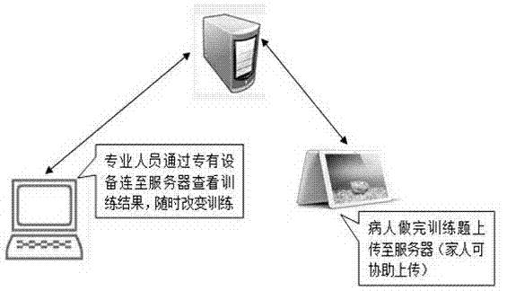 Portable individualized cognitive disorder screening and rehabilitation training tablet computer