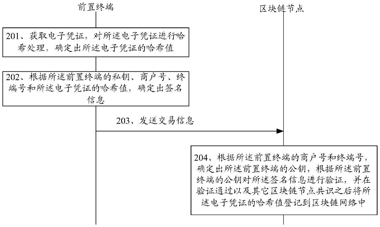 An electronic certificate uploading method and device