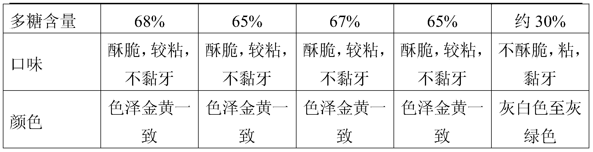 Processing method of Dendrobium officinale golden bar or sheet