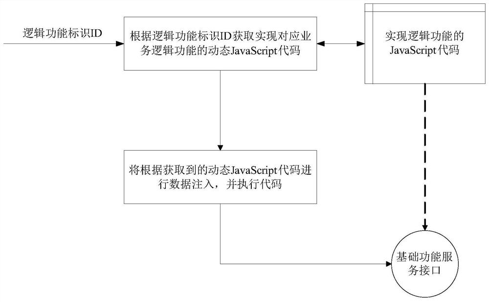 Business implementation method and system based on basic function and logic function separation