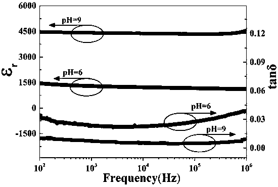 Method for preparing BCZT energy-storing ceramic material with adjustable Curie temperature