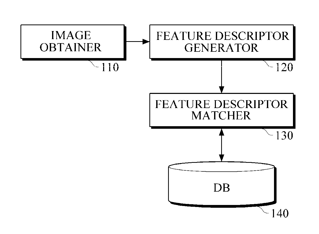 Image recognition apparatus and method using scalable compact local descriptor