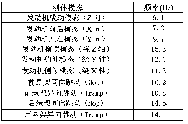 Rigid-body mode integration test method for automobile power assembly and suspension