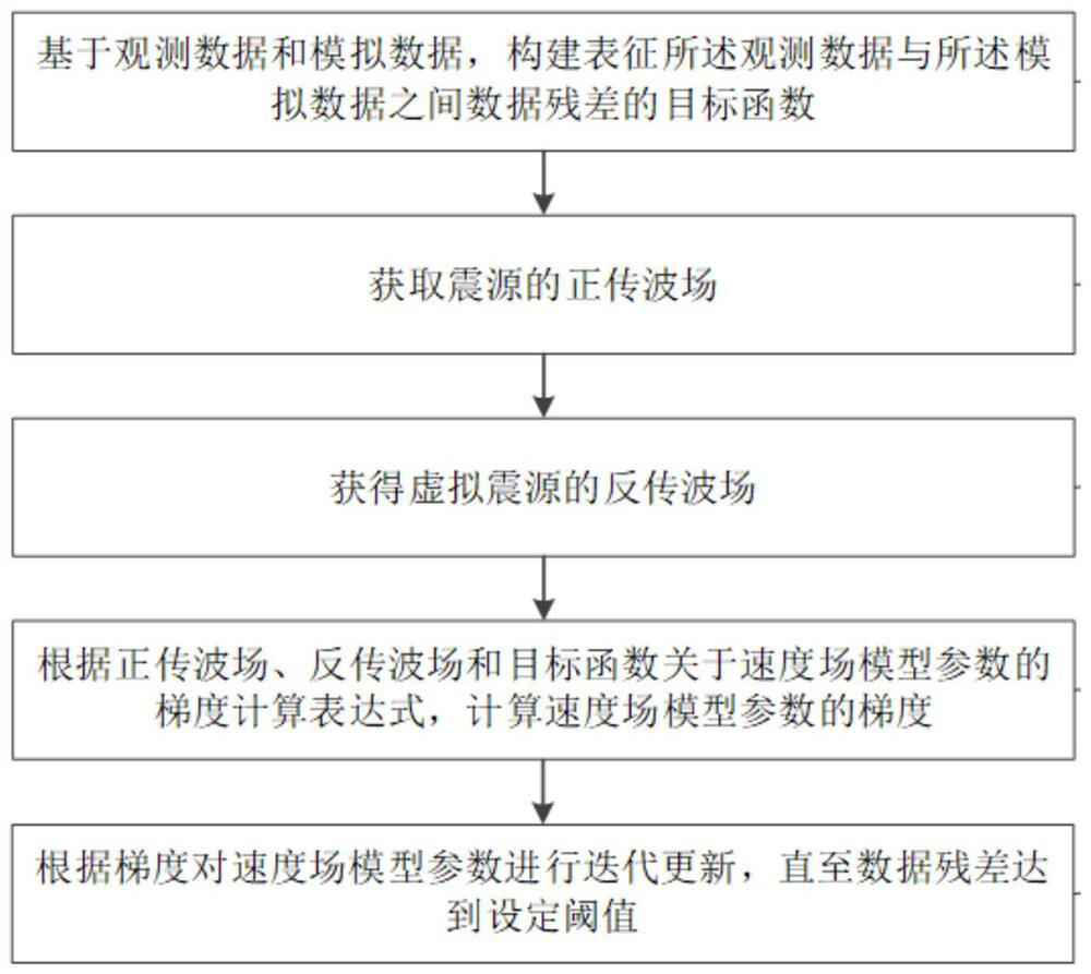 Time-frequency domain full-waveform inversion method and device using normalized seismic sources