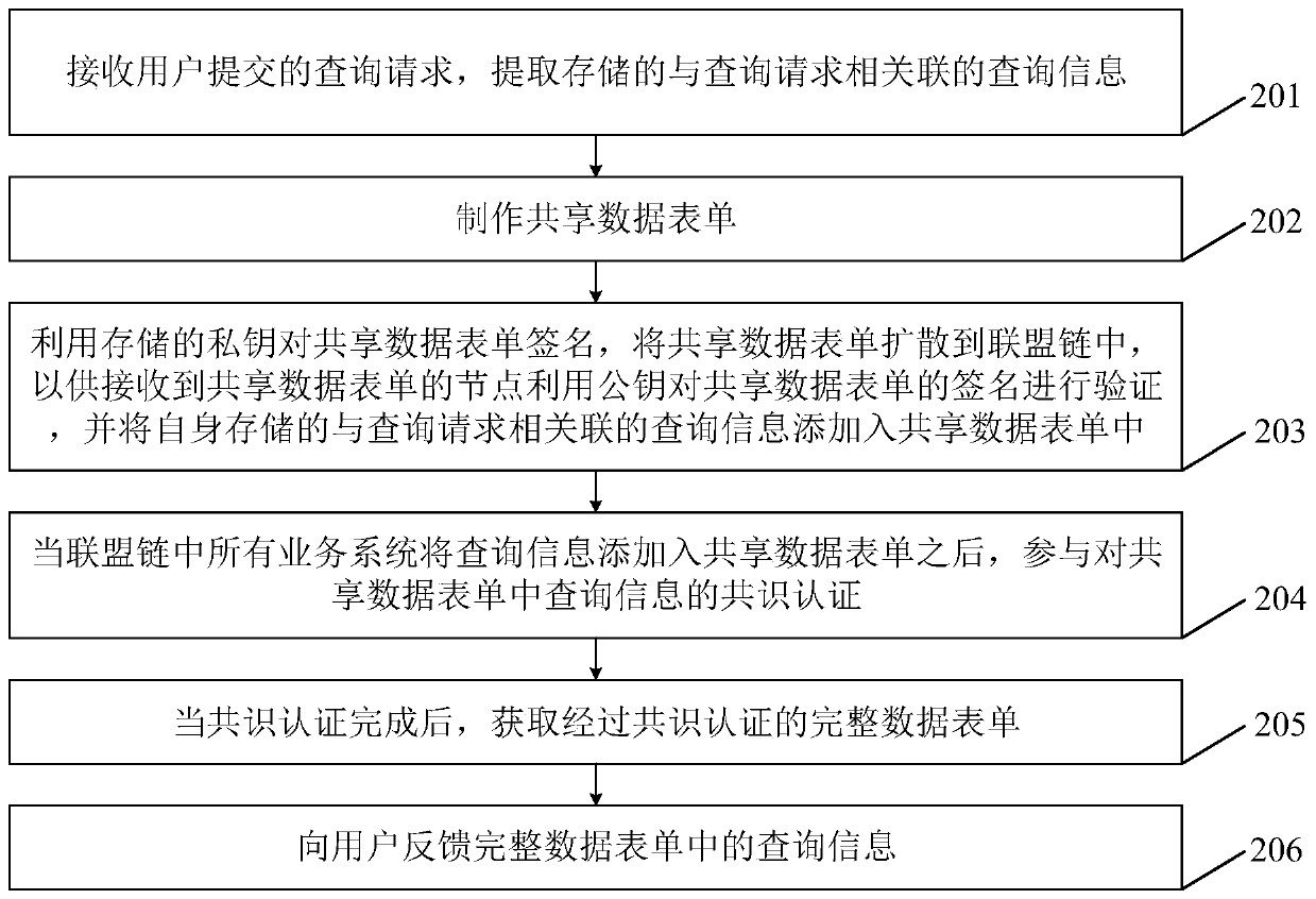 Block chain-based service information collaboration method, service system and alliance chain