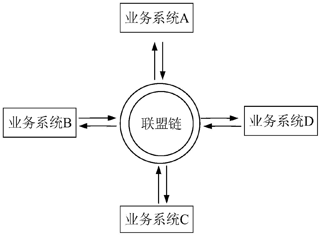 Block chain-based service information collaboration method, service system and alliance chain