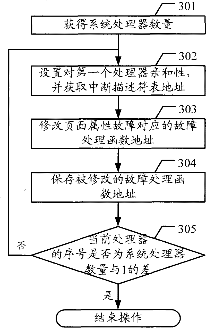 Debugging method and debugging equipment