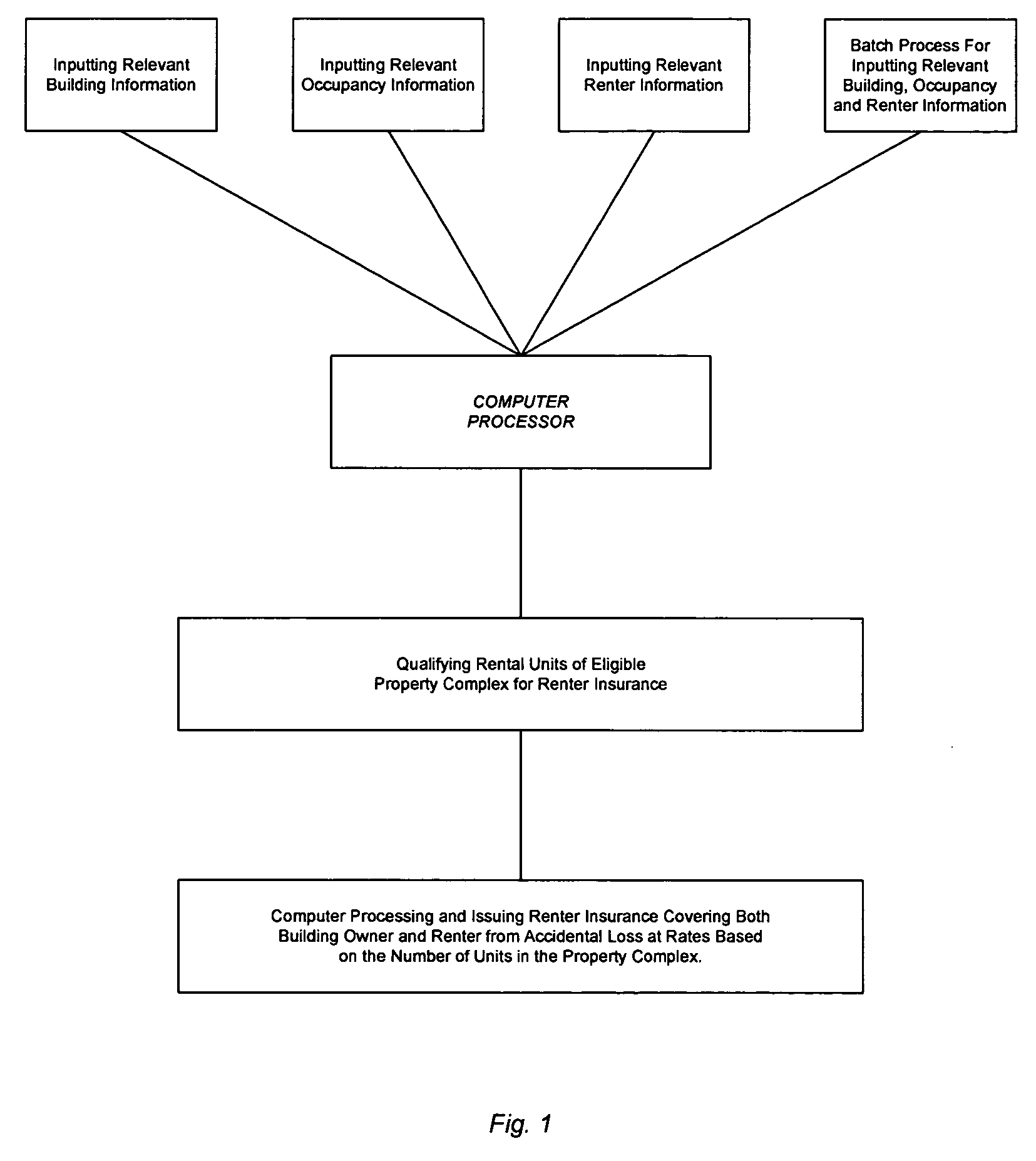 Method and apparatus for insuring multiple unit dwellings