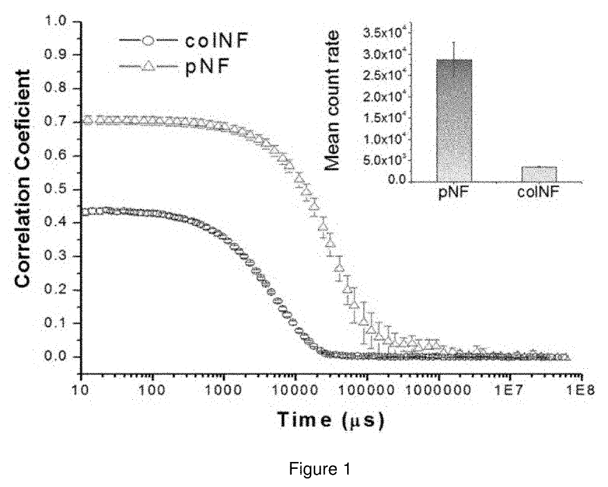 Method of making and synthesizing dielectric nanofluids