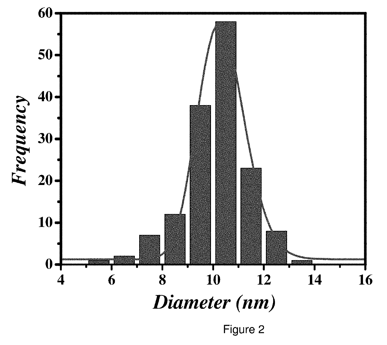 Method of making and synthesizing dielectric nanofluids