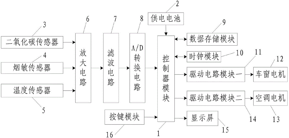 Automotive ventilation control system