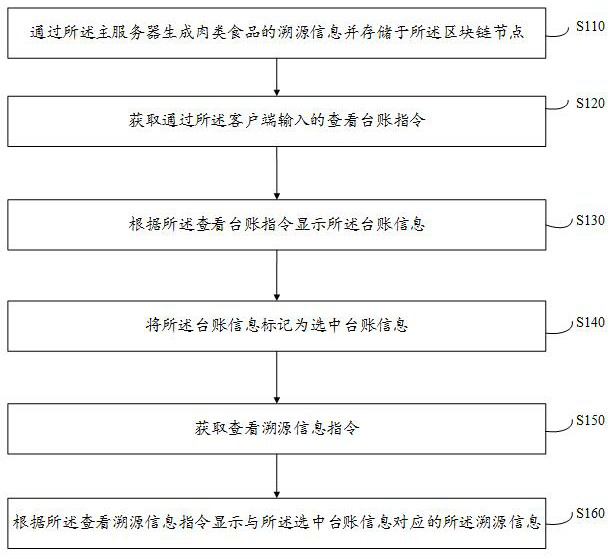 Meat food traceability method and system based on block chain