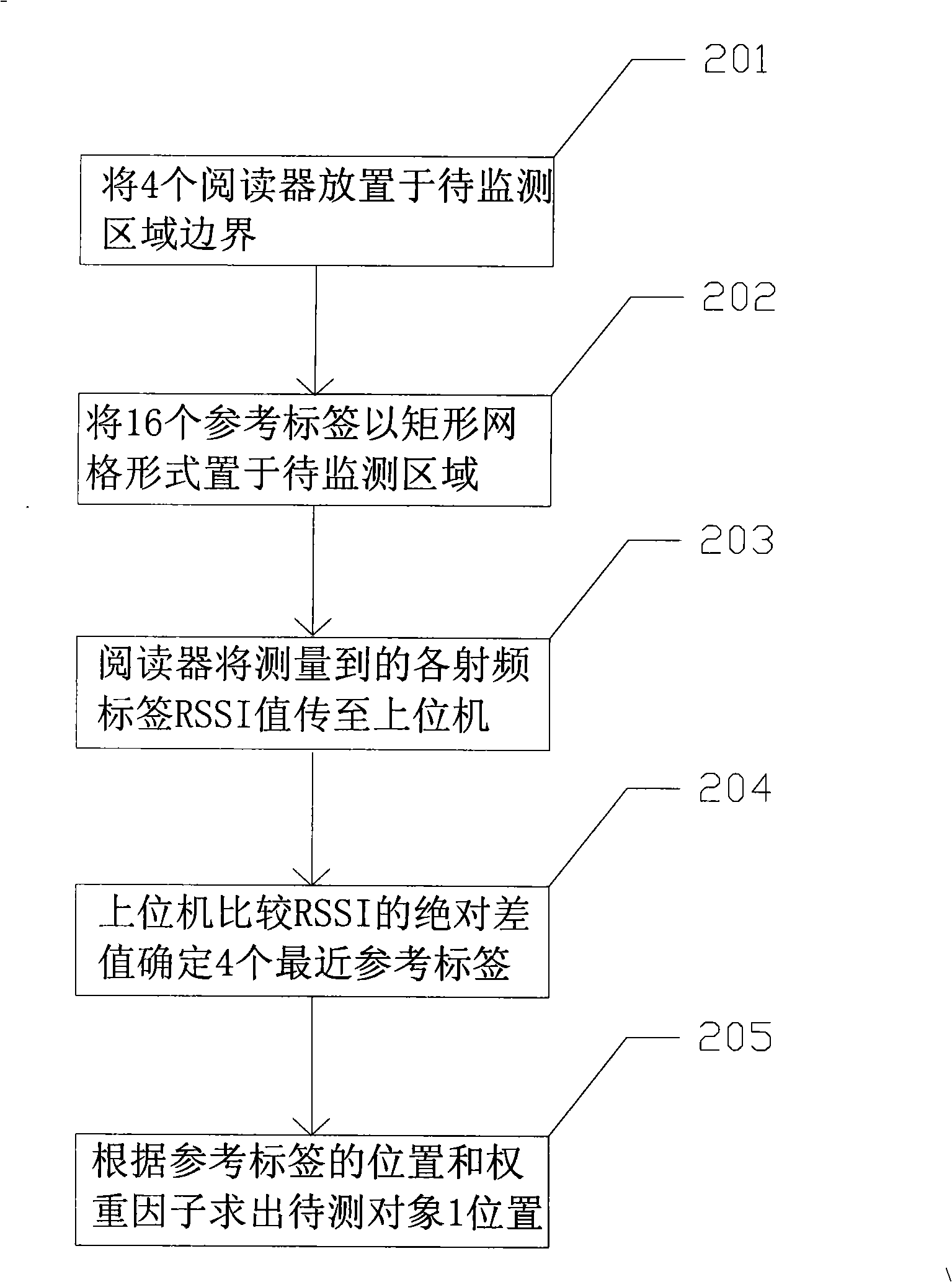 Wireless radio frequency positioning method