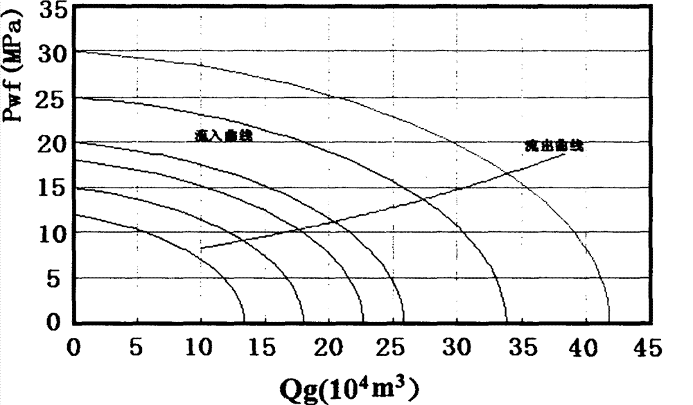 Correction method for reasonable productivity prediction of underground gas storage well