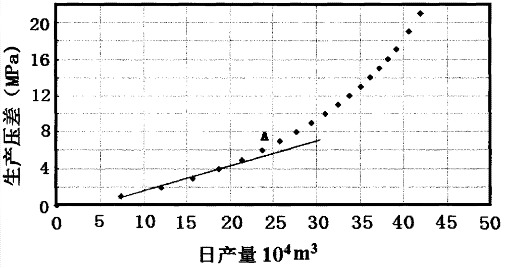 Correction method for reasonable productivity prediction of underground gas storage well