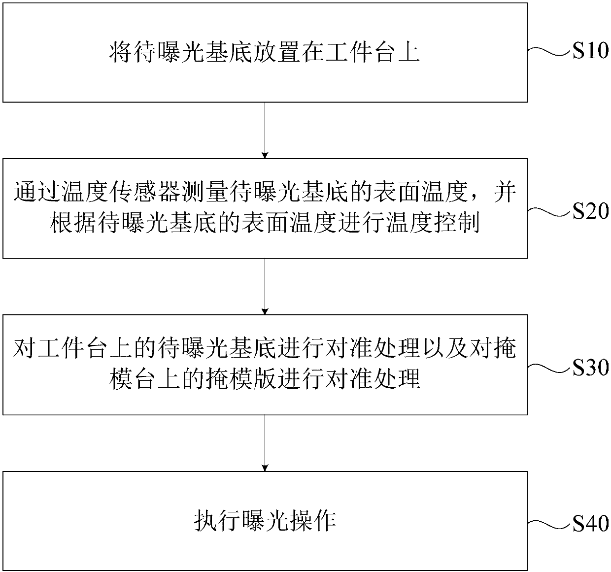 Exposure method and manufacturing method of semiconductor device