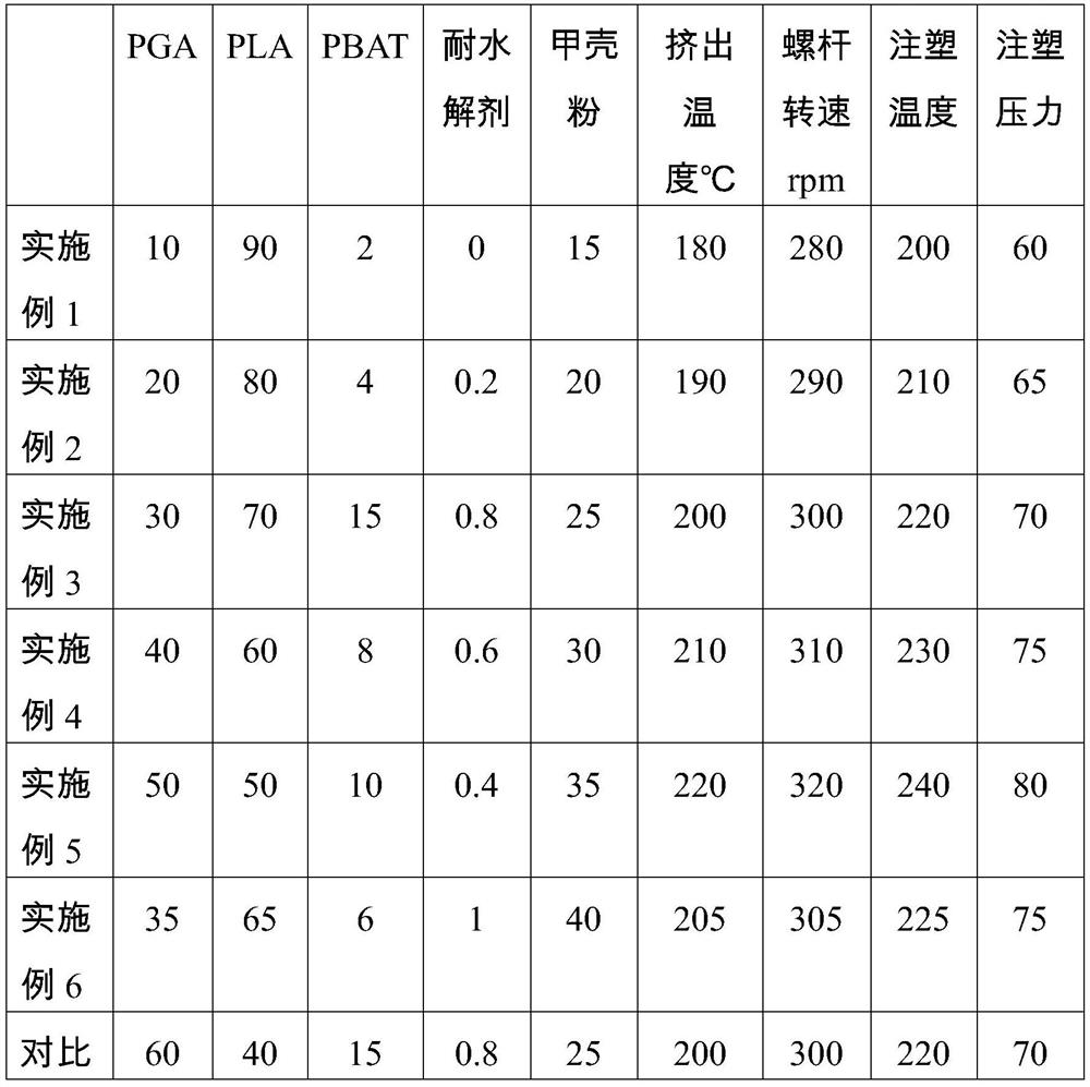 Chitin-reinforced PGA-PLA composite material with controllable degradation period as well as preparation method and application thereof