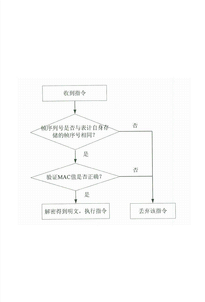 Data transmission method for communication of intelligent electric meters