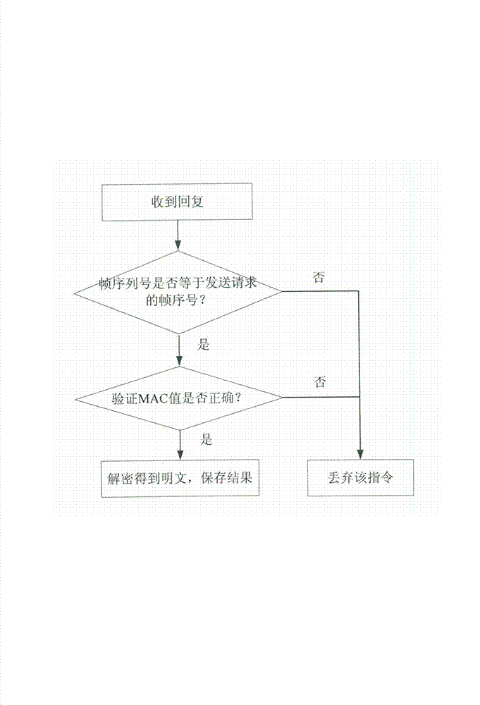 Data transmission method for communication of intelligent electric meters