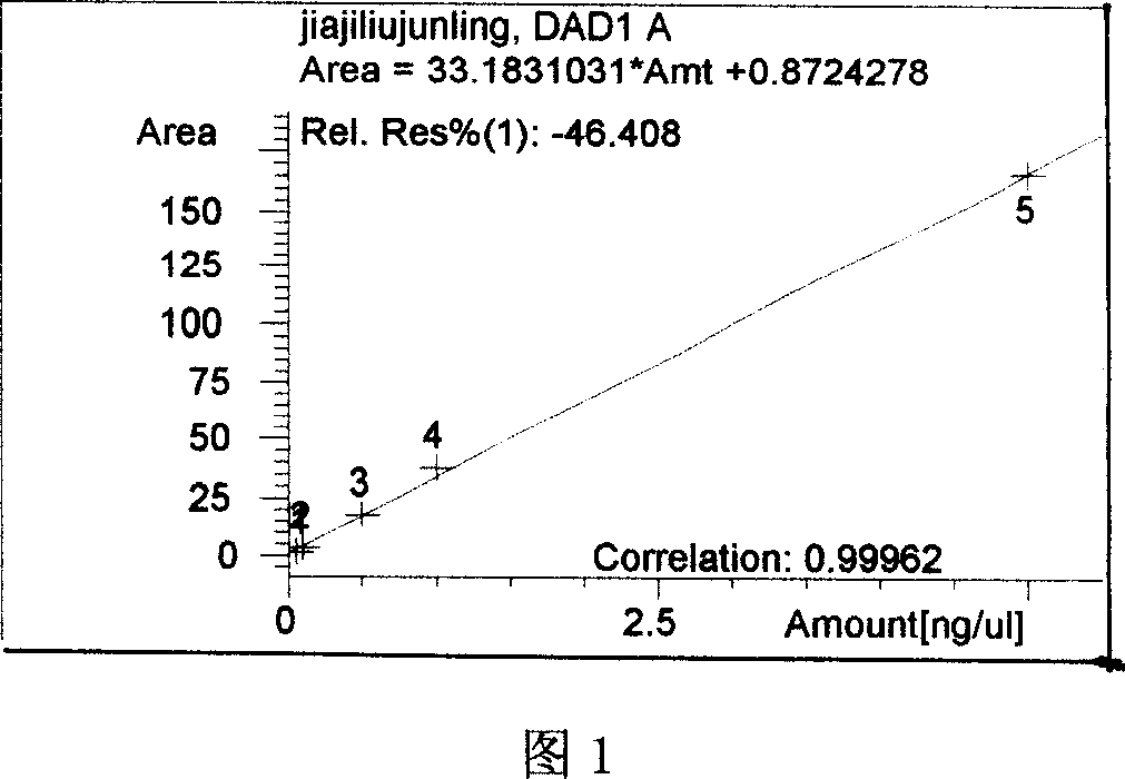 Method for detecting residue of Metalaxyl, badistan, thiophanate-methyl in vegetable