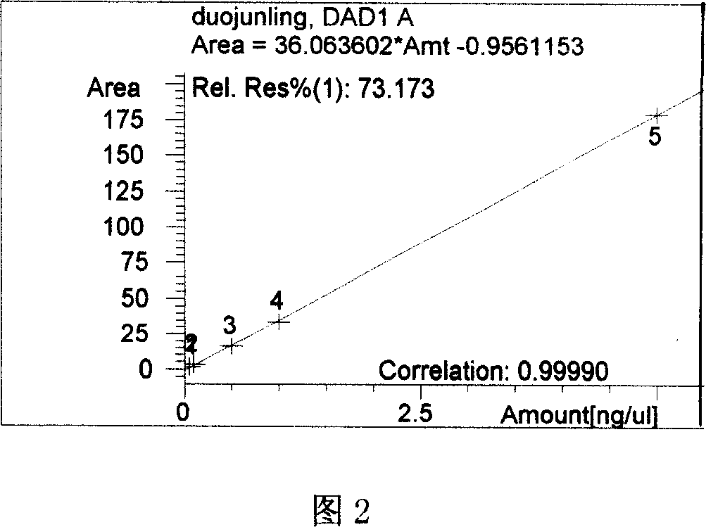 Method for detecting residue of Metalaxyl, badistan, thiophanate-methyl in vegetable