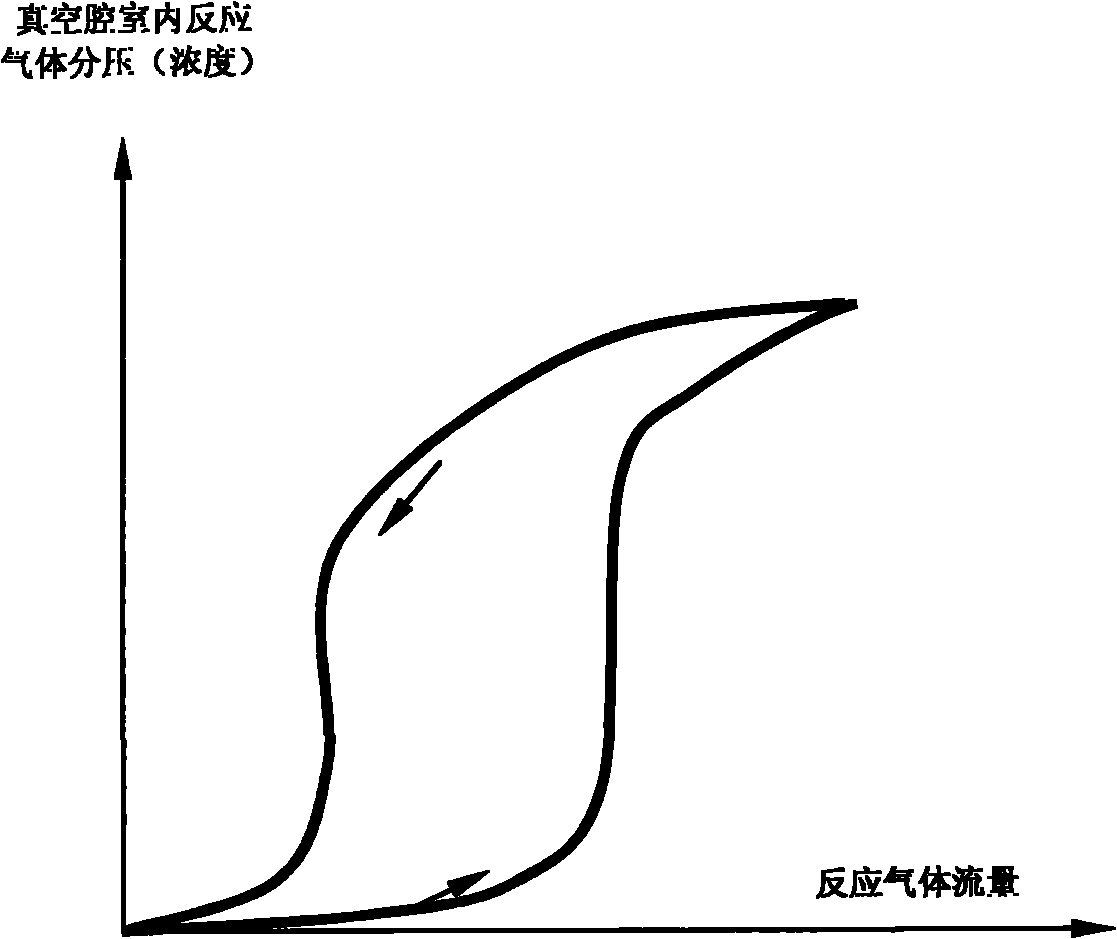 Reaction sputtering system