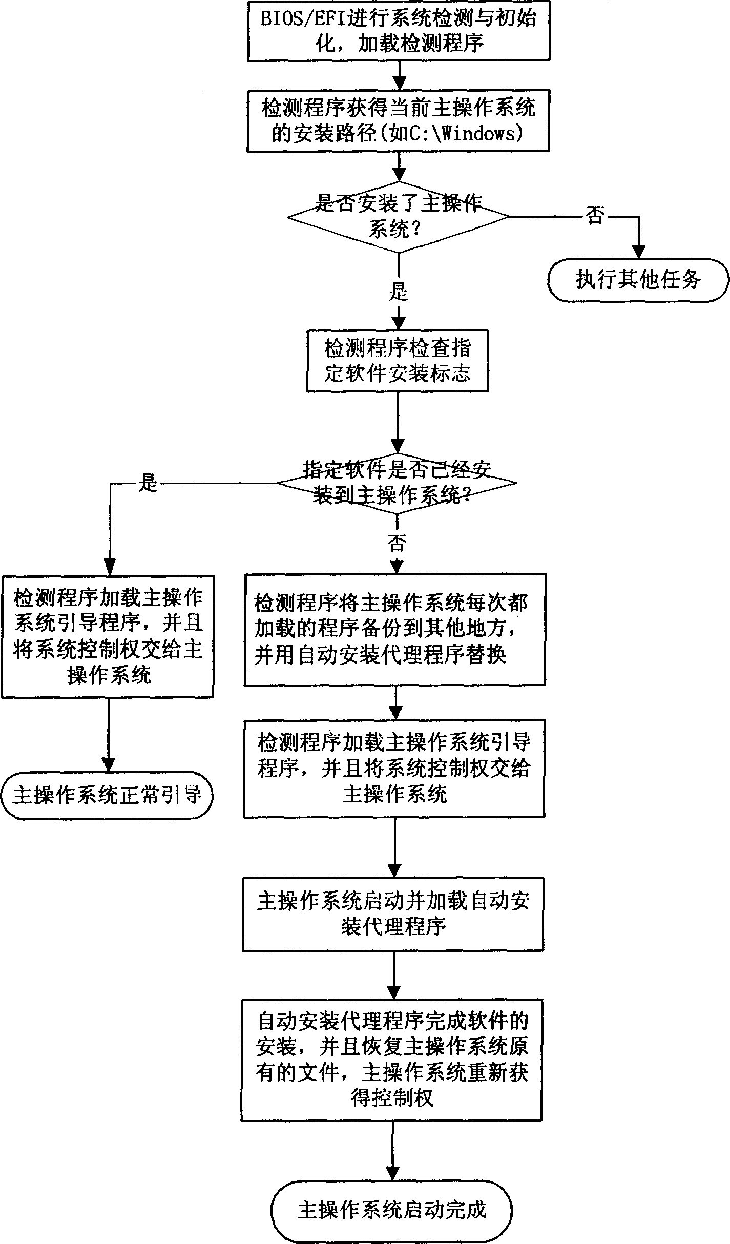 Method for installing software of computer automatically