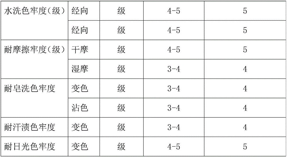 Dyeing and finishing method for cotton-Dacron blended fabric