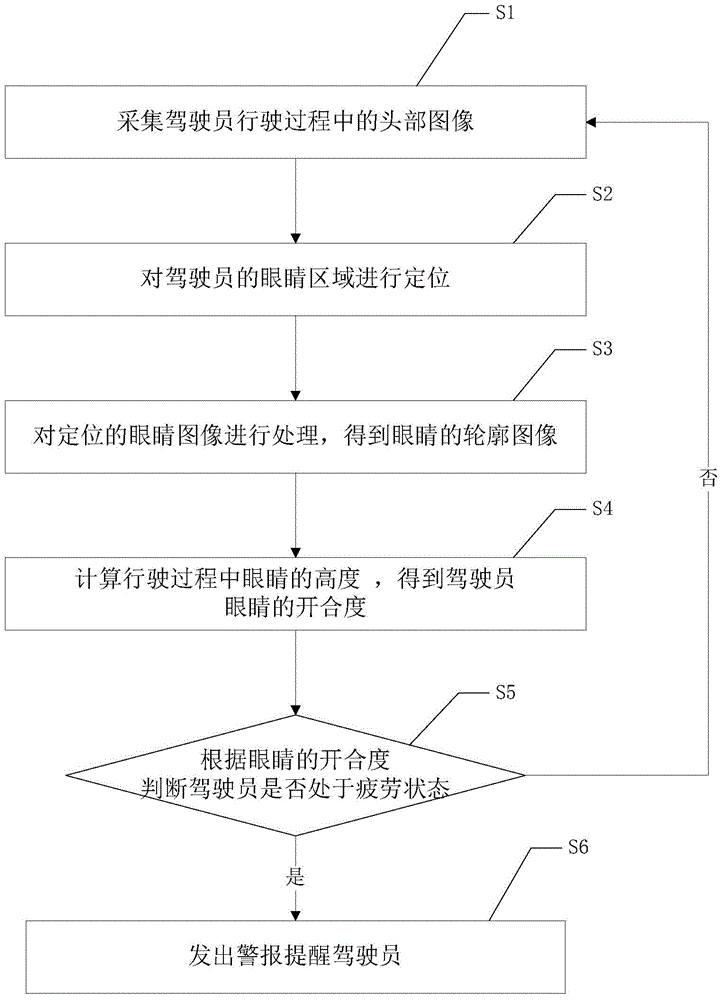 Method and system for detecting fatigue driving of driver