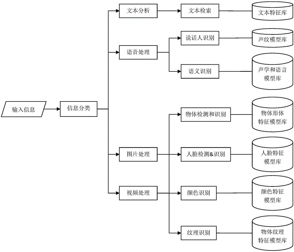 Information induction analysis method and device