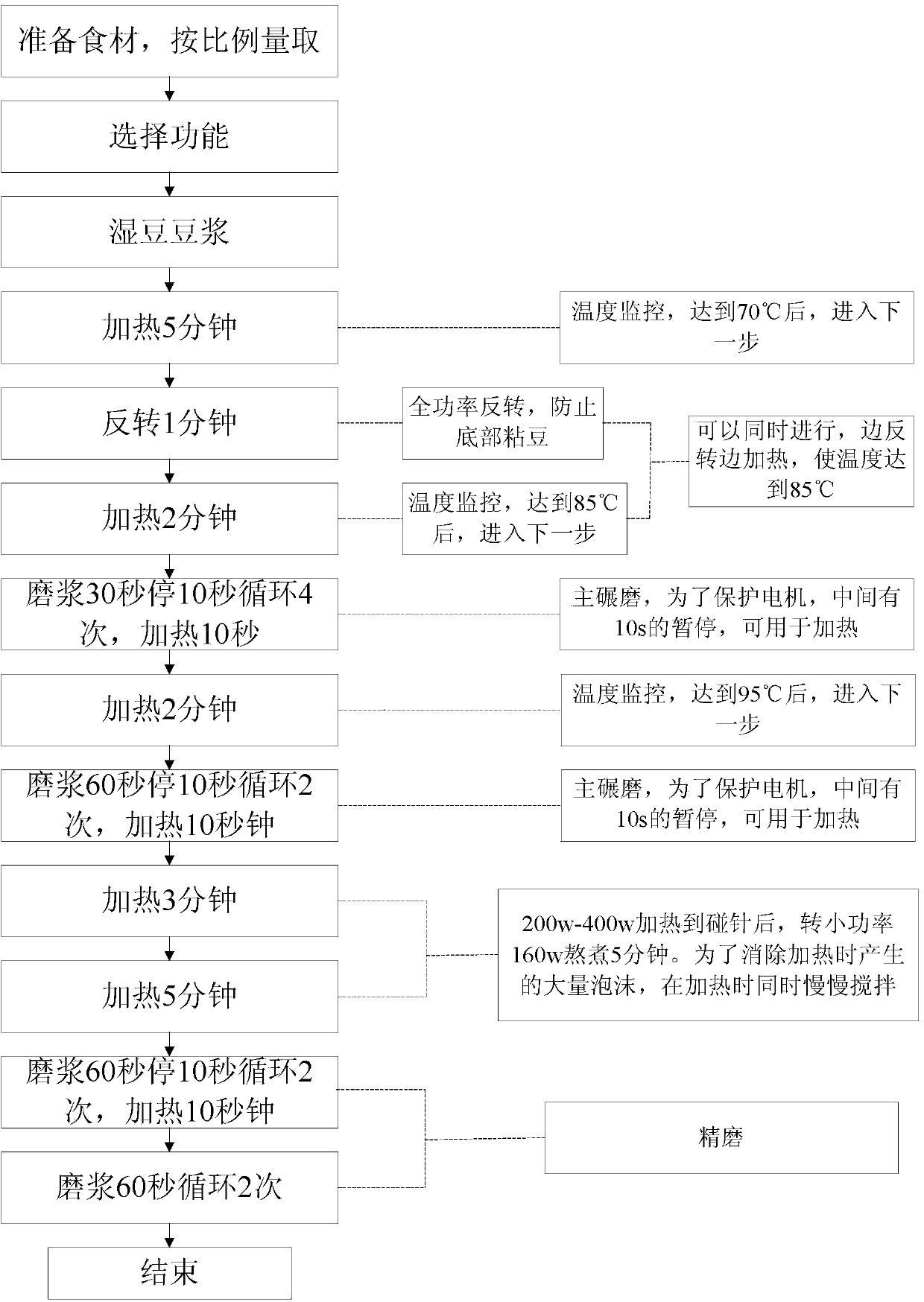 Cooking appliance control method