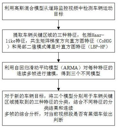 Smoky Vehicle Recognition Method Based on Gaussian Mixture and Autoregressive Moving Average Model