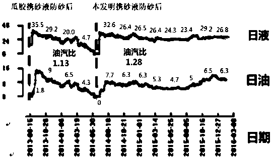 Sand-carrying liquid used for sand prevention of unconsolidated sandstone heavy oil reservoir