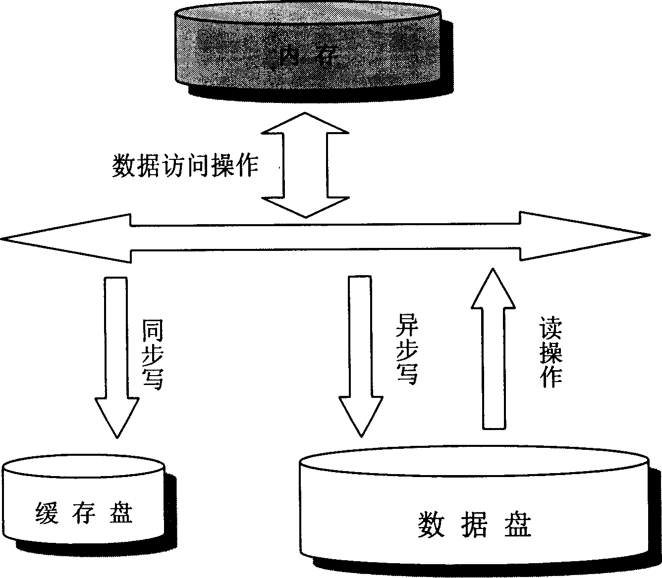 Fast synchronous and high performance journal device and synchronous writing operation method