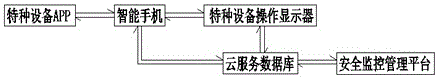 Special equipment permitted operation monitoring method