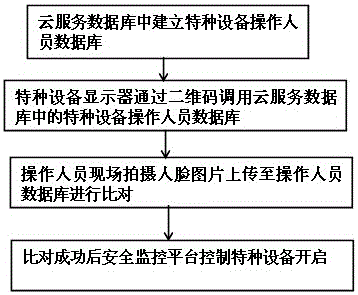 Special equipment permitted operation monitoring method