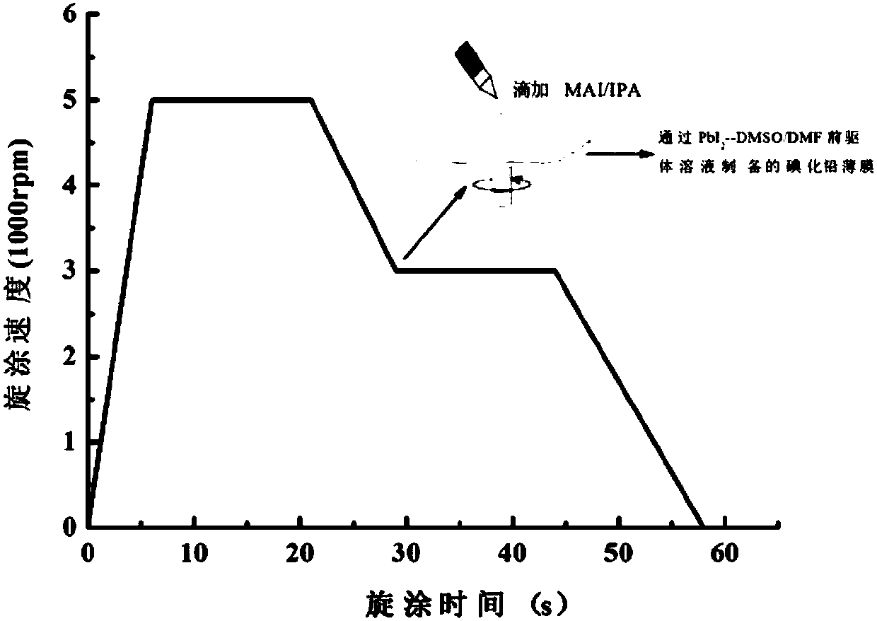 A kind of preparation method of perovskite solar cell