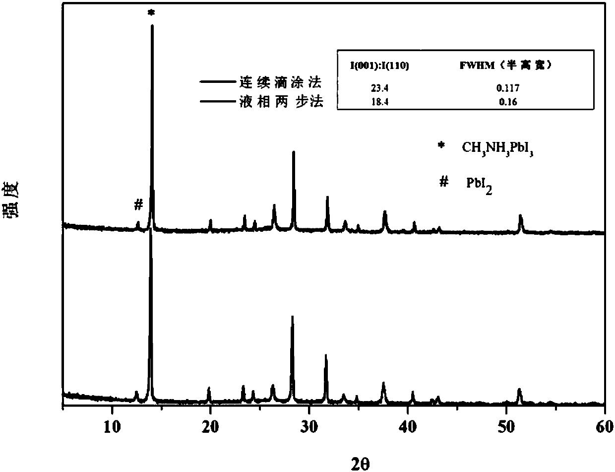 A kind of preparation method of perovskite solar cell