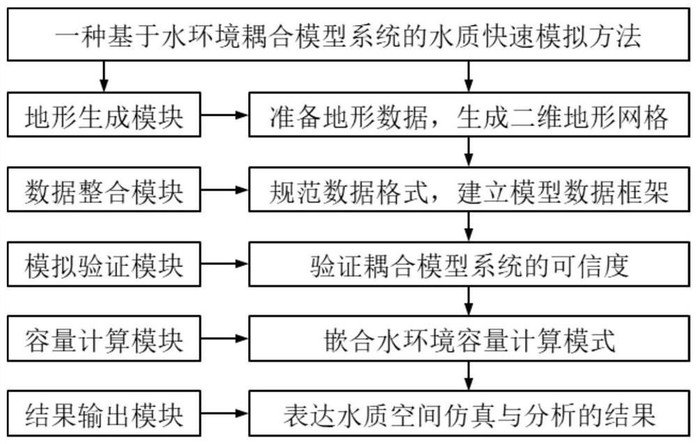 Water quality rapid simulation method and system based on water environment coupling model