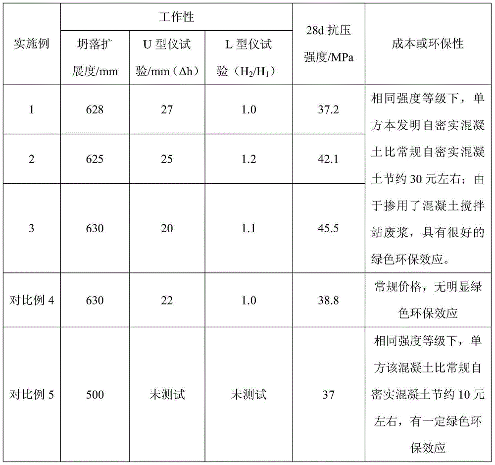 Self-compacting concrete prepared from concrete mixing station waste slurry