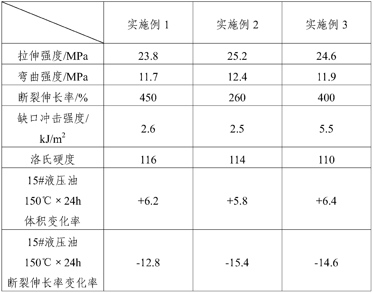 Rubber-plastic alloy material with excellent oil and corrosion resistance, and preparation method thereof