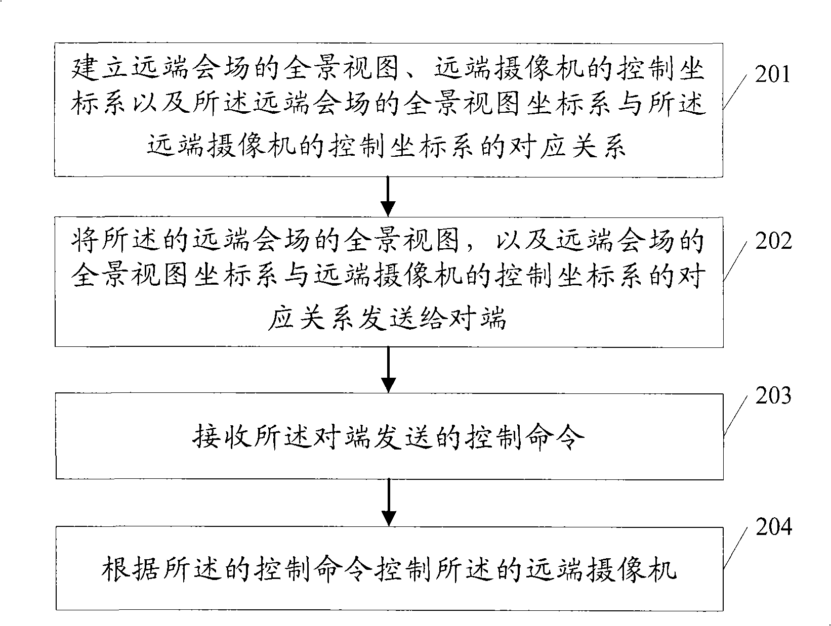 Control method, system and apparatus for far-end camera