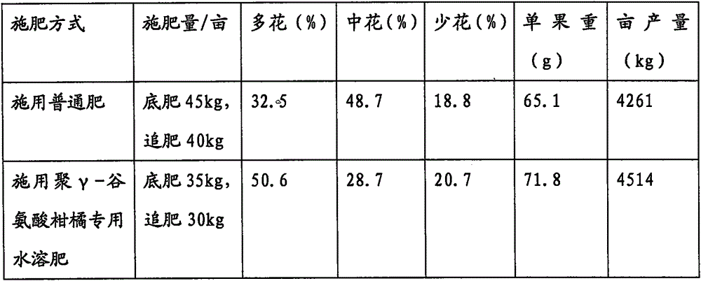 Macro-element water-soluble fertilizer containing poly-gamma-glutamic acid