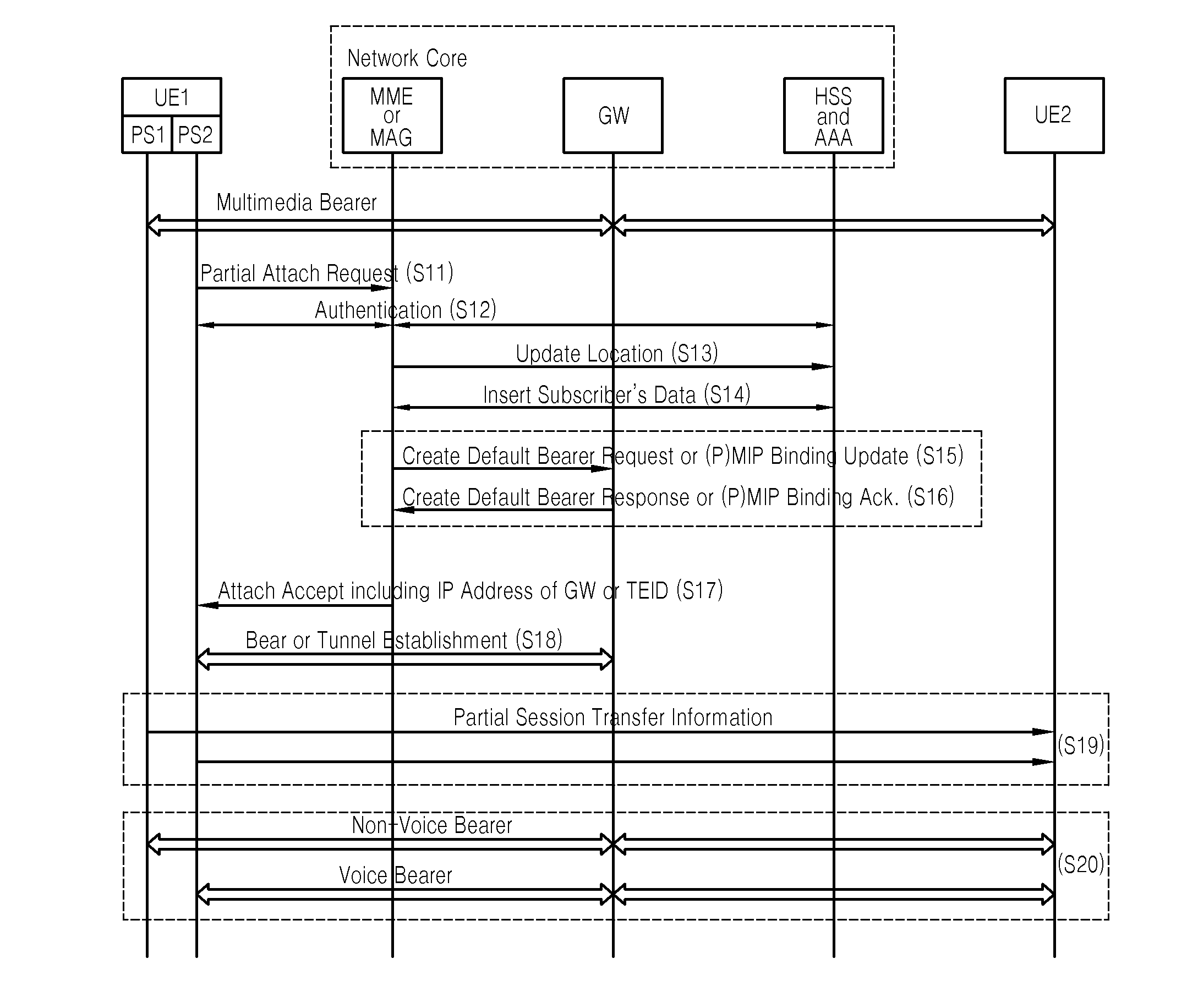 Partial session transfer method and user equipment for the same