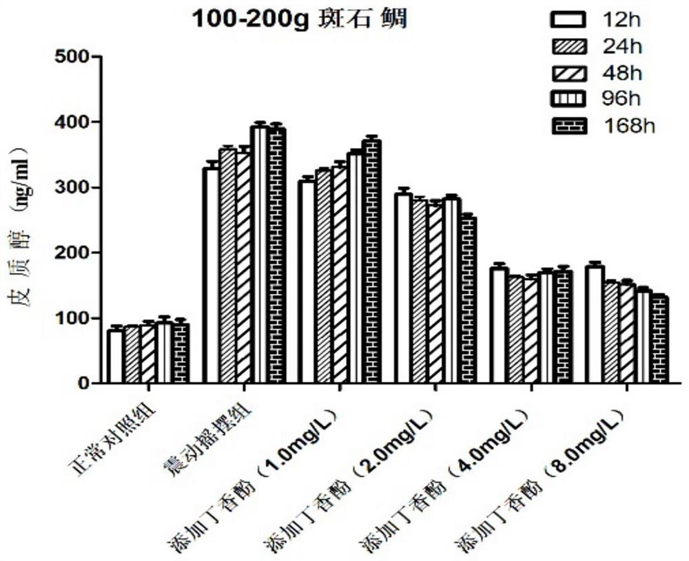 A method to reduce stress during the transportation of porpoise